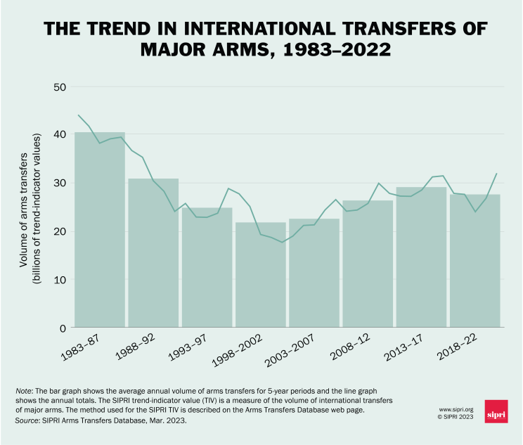 The trend in international transfers of major arms, 1983–2022