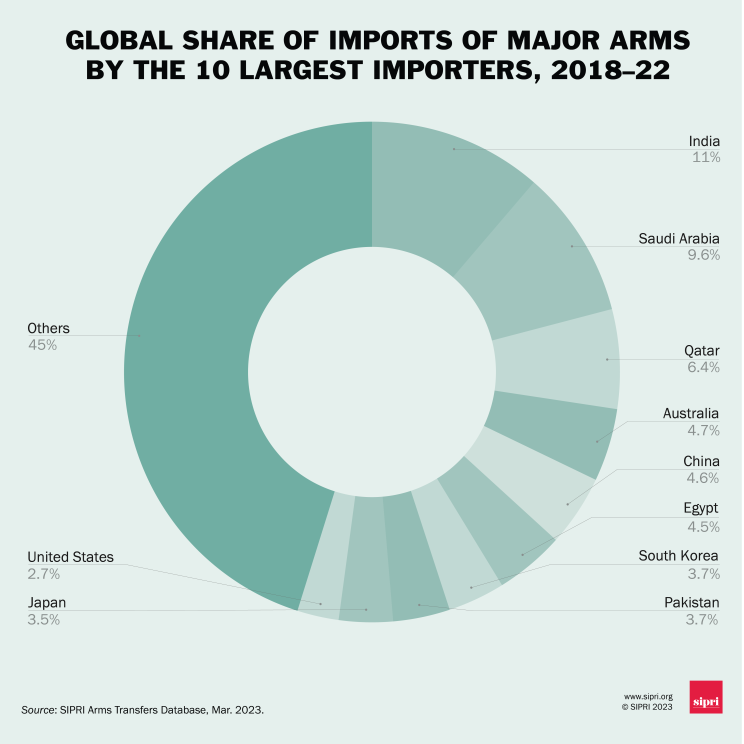Global share of imports of major arms by the 10 largest importers, 2018–22