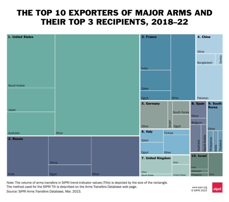The top 10 exporters of major arms and their top 3 recipients, 2018–22