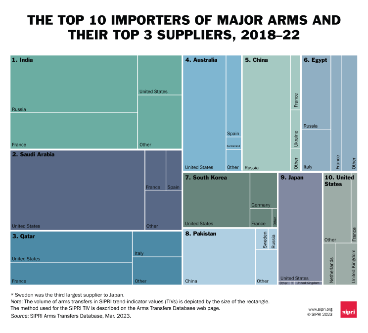 The top 10 importers of major arms and their top 3 suppliers, 2018–22