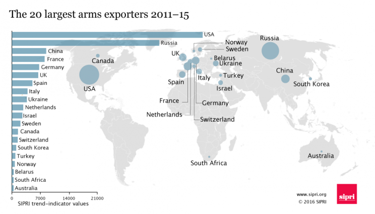 who is exporting arms to current regions in conflict