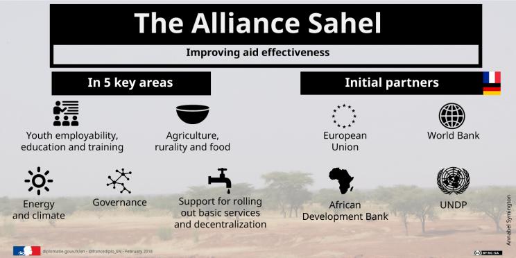 Figure 2: The Alliance for the Sahel aims to provide 500 projects in the 2018-22 period.