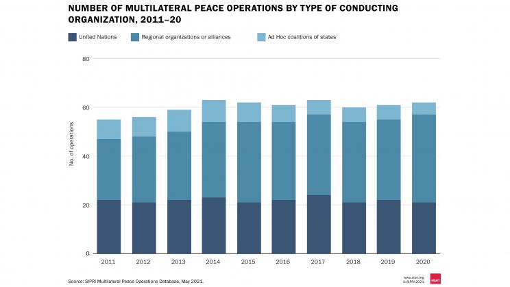Number of multilateral peace operations by type of conducting organization, 2011-20