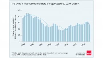 Global arms trade: USA increases dominance; arms flows to the Middle East surge, says SIPRI