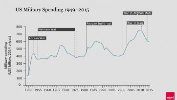 US military spending 1949-2015
