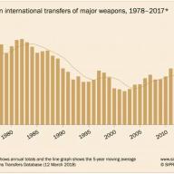 Asia and the Middle East lead rising trend in arms imports, US exports grow significantly, says SIPRI