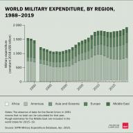 World military expenditure, by region, 1988–2019