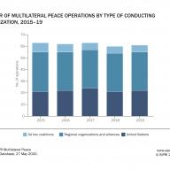 Declining trends in multilateral peace operations continued in 2019; attention shifting towards the Middle East and North Africa–new SIPRI data