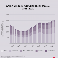 World military expenditure passes $2 trillion for first time