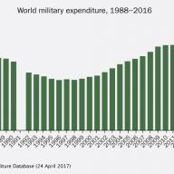 World military spending 1988-2016