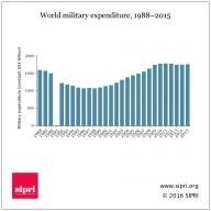 World military expenditure graph, 1988-2015