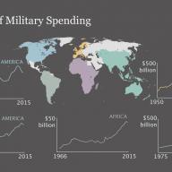 Military spending in different regions of the world since 1950.