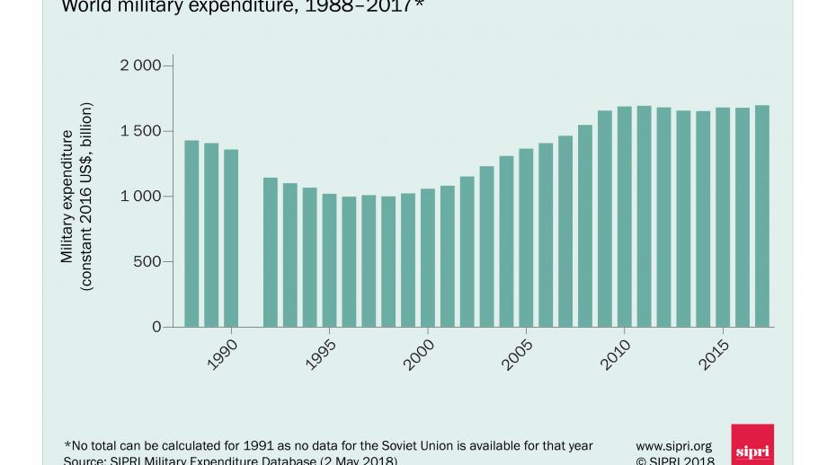 World military spending 1988–2017. Data and graphic: SIPRI