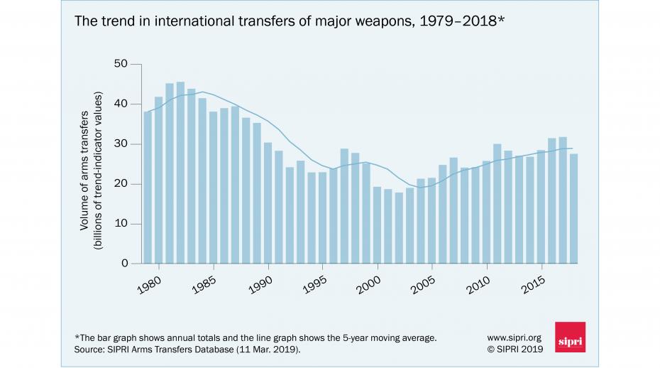 Global arms trade: USA increases dominance; arms flows to the Middle East surge, says SIPRI