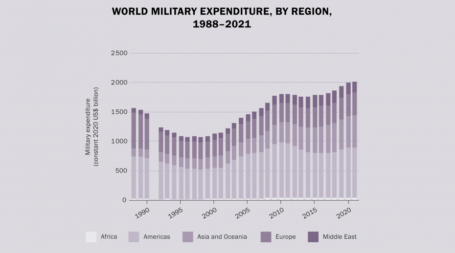 Weltweite Militärausgaben, nach Regionen, 1988 - 2021