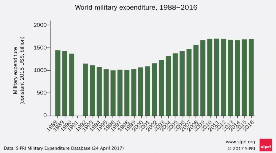 World military spending 1988-2016