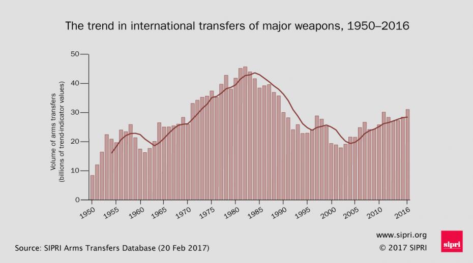 The trend in international transfers of major weapons, 1950—2016. Data and graphic: SIPRI