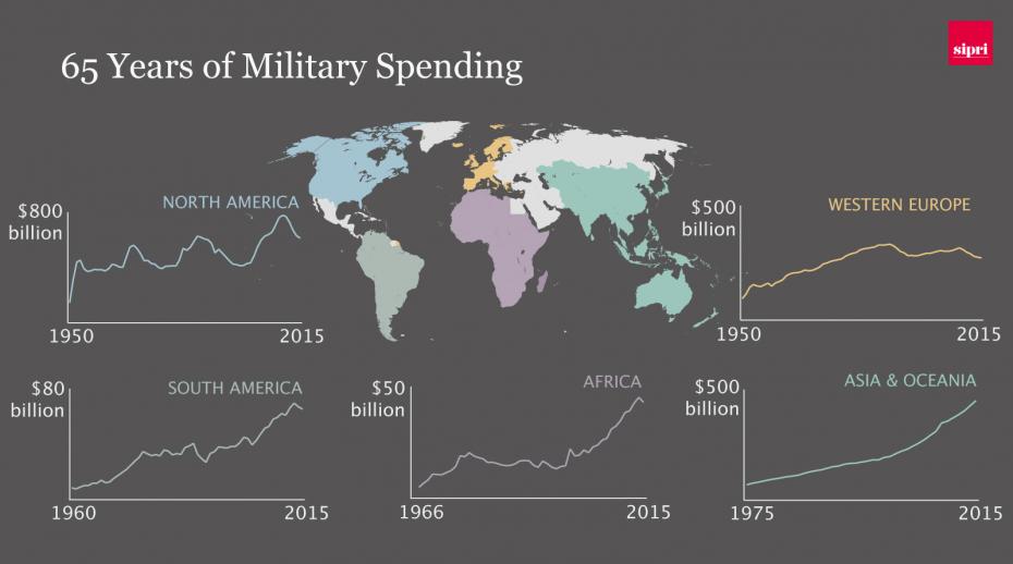 Military spending in different regions of the world since 1950.