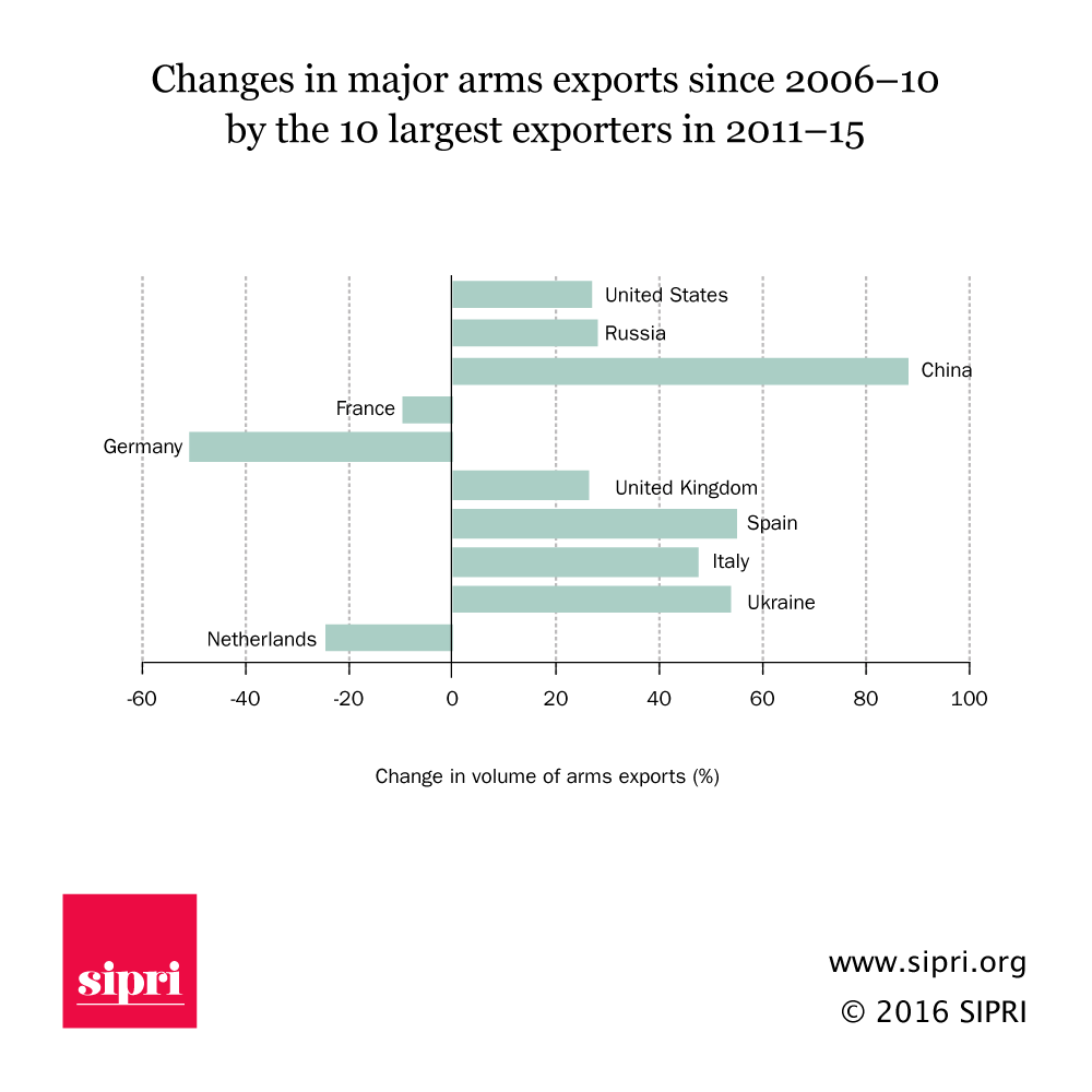 Arms transfers graphics | SIPRI