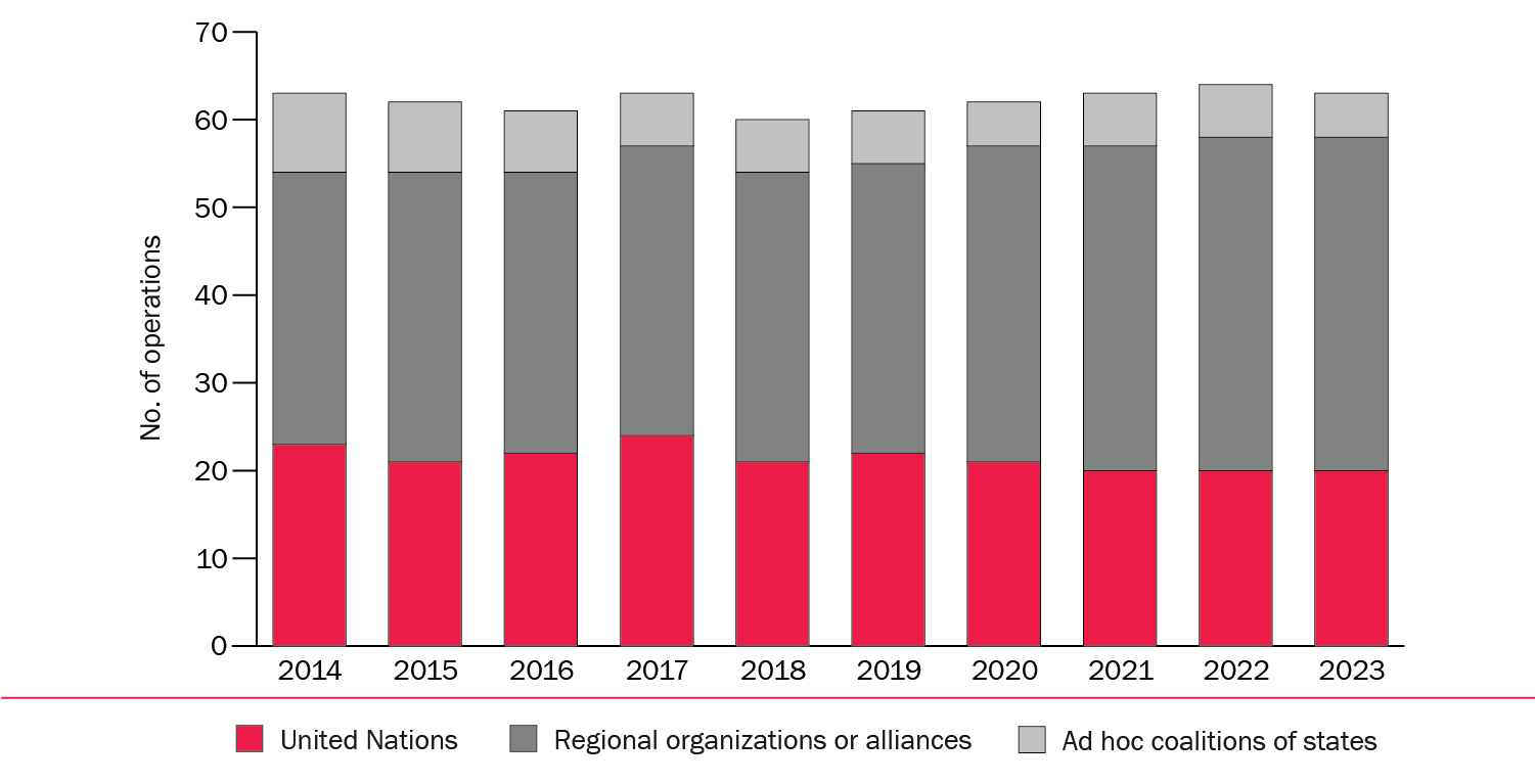 Number of multilateral peace operations, by type of conducting organization, 2014–23