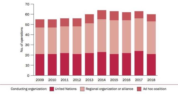 No. of multilateral peace operations, by type of conducting organization, 2009-18